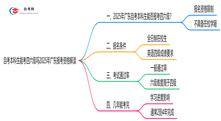 自考本科生能考四六级吗2025年广东报考资格解读思维导图