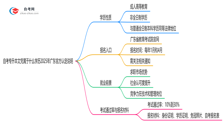 自考专升本文凭属于什么学历2025年广东官方认定说明思维导图
