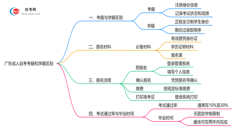 广东成人自考考籍和学籍区别2025年学历认证重点思维导图