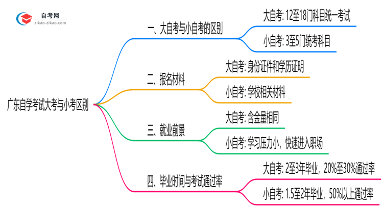 广东自学考试大考考和小考考区别2025年毕业难度对比思维导图