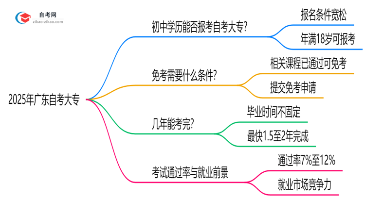 初中学历能报广东自考大专吗2025年报考条件放宽思维导图