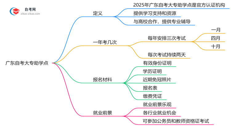 广东自考大专助学点是什么2025年官方授权机构查询思维导图