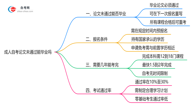 成人自考论文未通过能毕业吗2025年广东重修规定思维导图