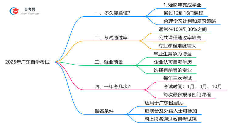 广东自学考试最快几年拿证2025年毕业时间规划建议思维导图
