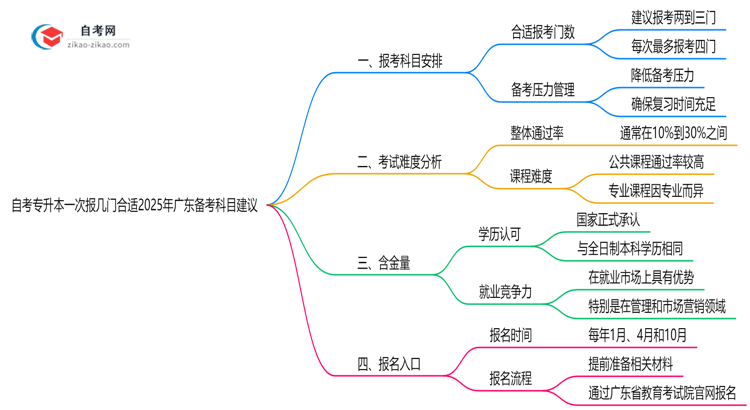 自考专升本一次报几门合适2025年广东备考科目建议思维导图