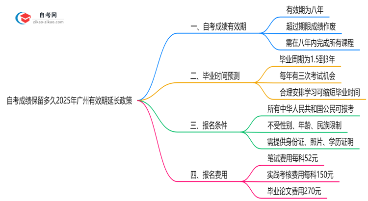 自考成绩保留多久2025年广州有效期延长政策思维导图