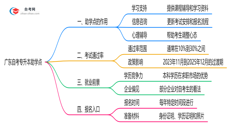 广东自考专升本助学点是什么2025年官方授权机构查询思维导图