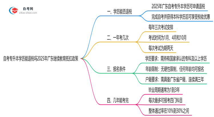 自考专升本学历能退税吗2025年广东继续教育抵扣政策思维导图