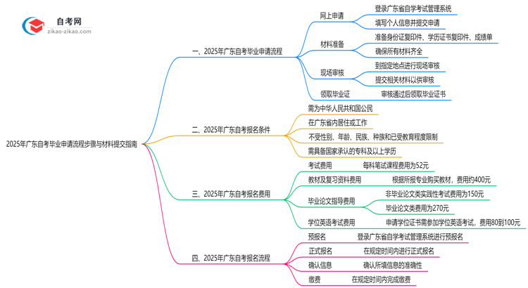 2025年广东自考毕业申请流程步骤与材料提交指南思维导图