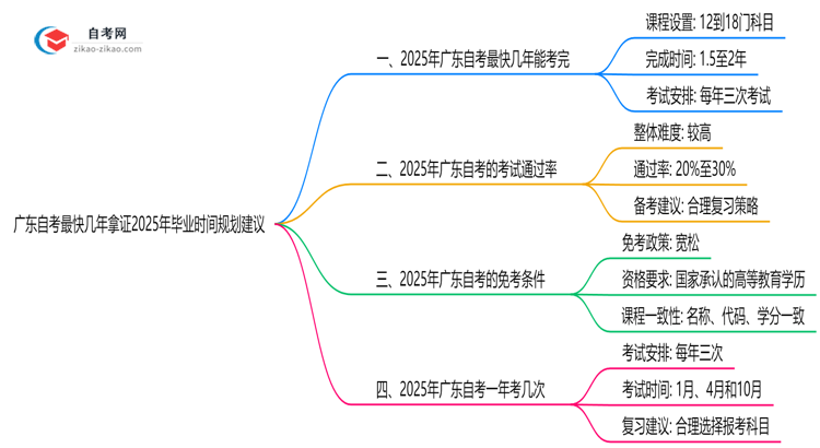 广东自考最快几年拿证2025年毕业时间规划建议思维导图