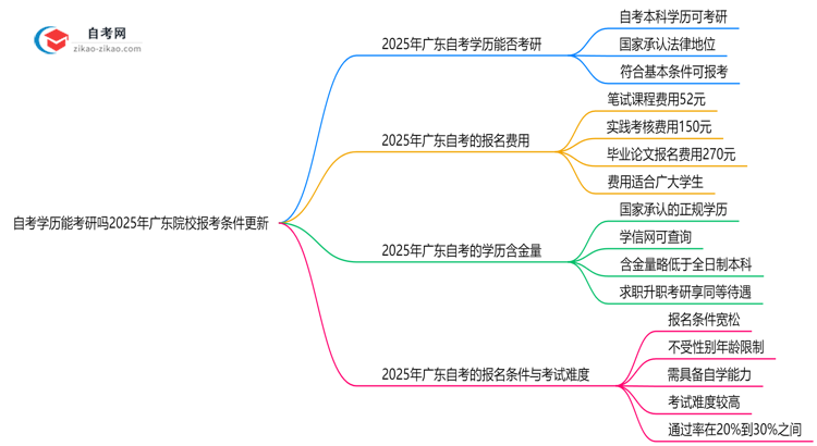 自考学历能考研吗2025年广东院校报考条件更新思维导图