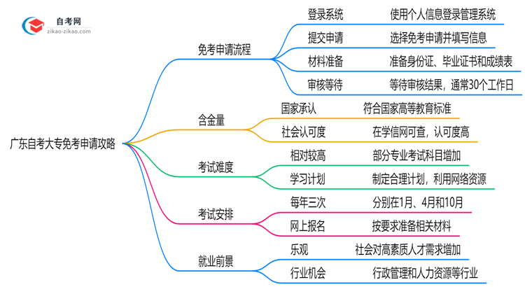 广东自考大专免考申请攻略2025年材料准备与审核标准思维导图
