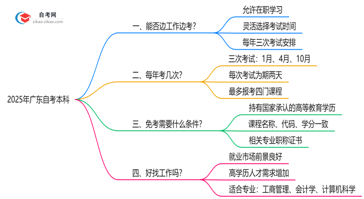 广东自考本科能边工作边考吗2025年时间管理技巧思维导图