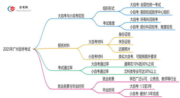广州自学考试大自考和小自考区别2025年毕业难度对比思维导图