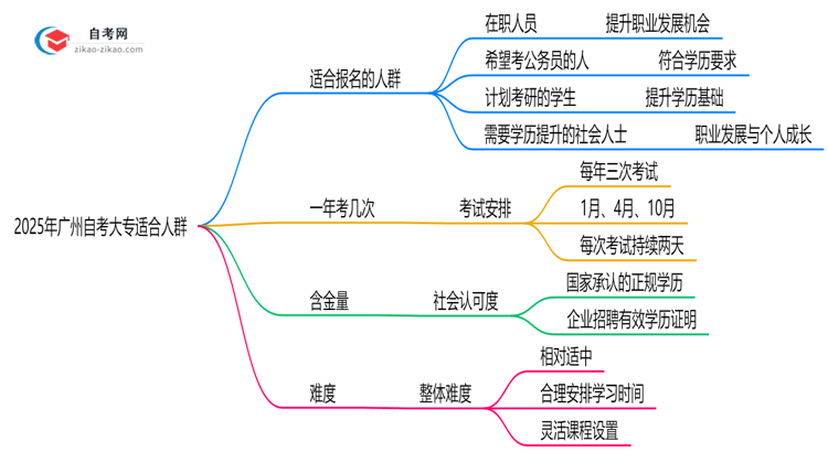 哪些人适合报自考大专2025年广州考生人群画像思维导图
