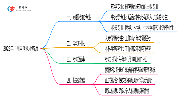 广州自考哪些专业可考执业药师2025年目录思维导图