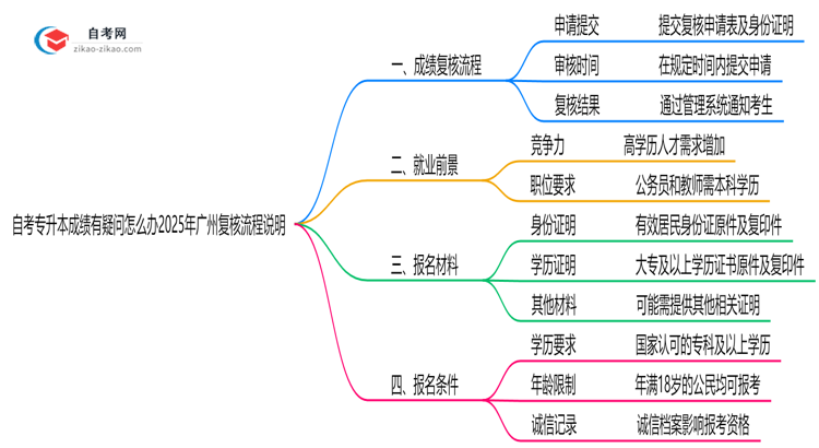 自考专升本成绩有疑问怎么办2025年广州复核流程说明思维导图