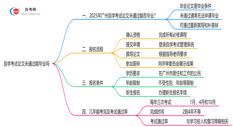 自学考试论文未通过能毕业吗2025年广州重修规定思维导图