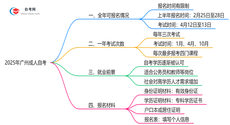 广州成人自考全年可报名吗2025年注册窗口期说明思维导图