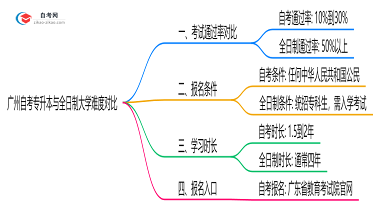 广州自考专升本比全日制难吗2025年考试通过率对比思维导图