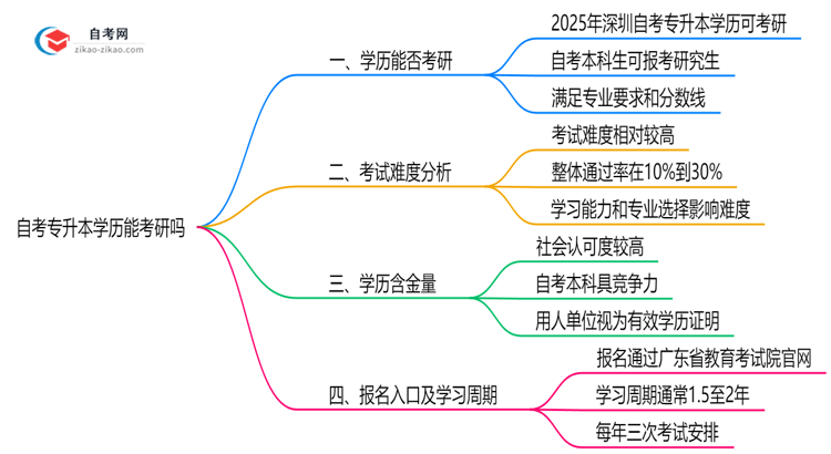 自考专升本学历能考研吗2025年深圳院校报考条件更新思维导图
