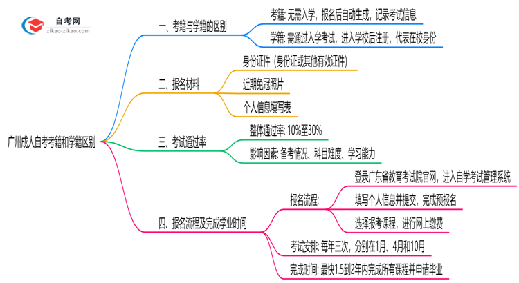 广州成人自考考籍和学籍区别2025年学历认证重点思维导图