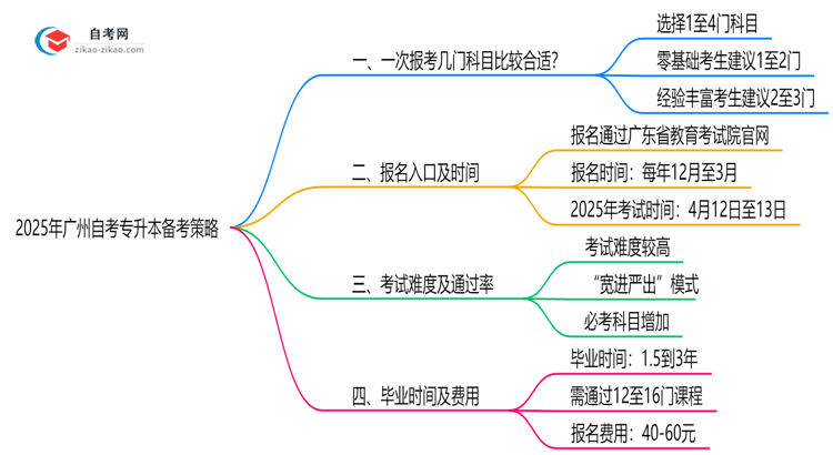 自考专升本一次报几门合适2025年广州备考科目建议思维导图