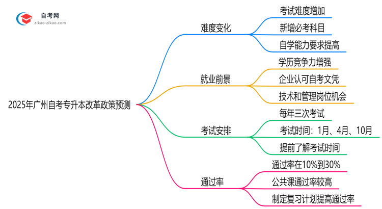2025年广州自考专升本改革后难度会增加吗政策预测思维导图
