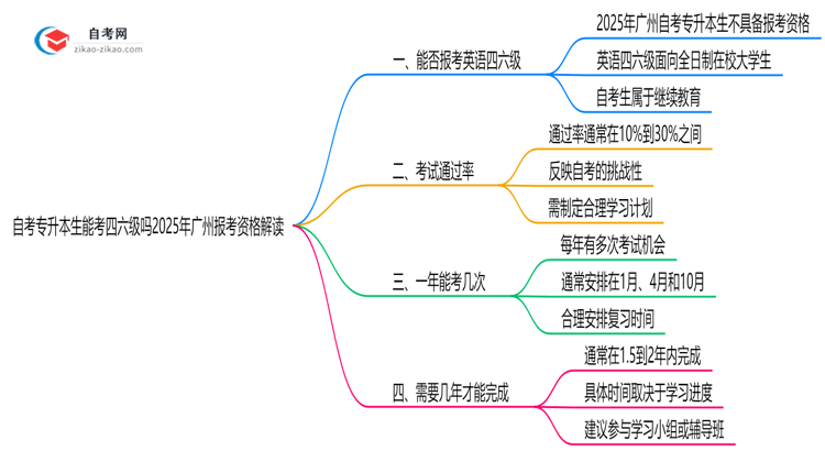 自考专升本生能考四六级吗2025年广州报考资格解读思维导图