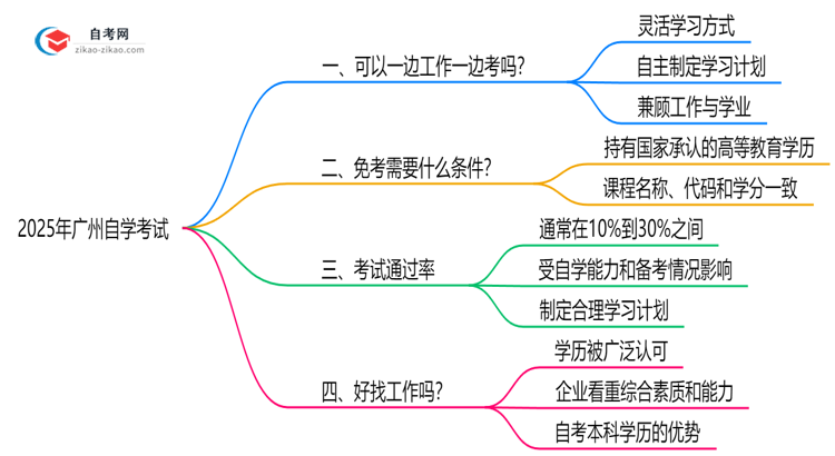 广州自学考试能边工作边考吗2025年时间管理技巧思维导图