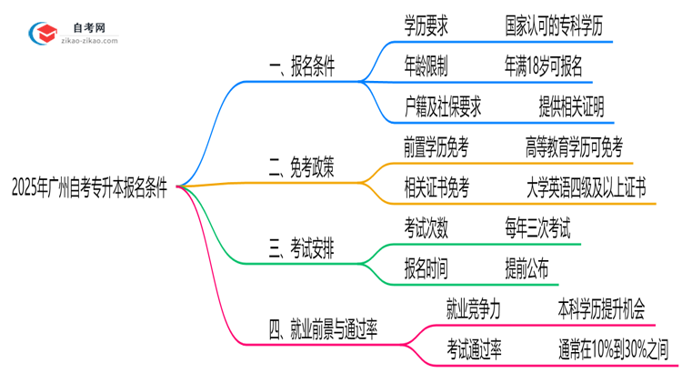 2025年广州自考专升本报名条件公布学历年龄要求全解析思维导图