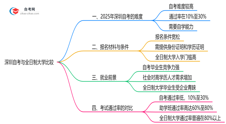 深圳自考比全日制难吗2025年考试通过率对比思维导图