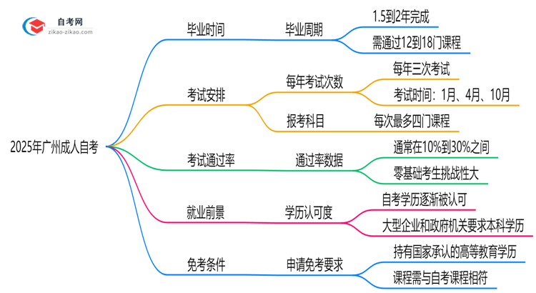 广州成人自考最快几年拿证2025年毕业时间规划建议思维导图