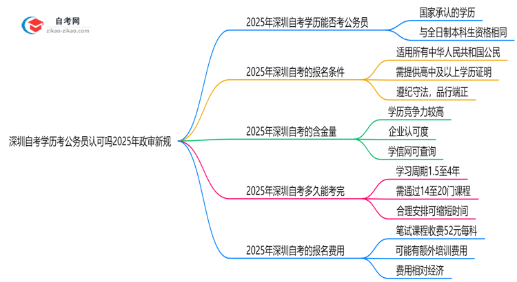 【重磅】深圳自考学历考公务员认可吗2025年政审新规