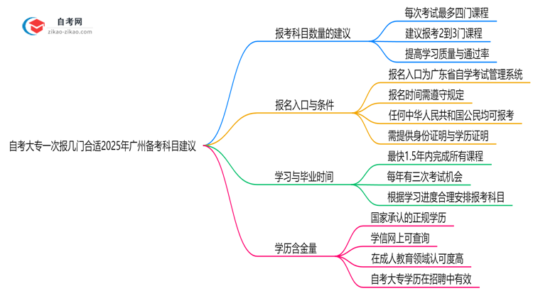 自考大专一次报几门合适2025年广州备考科目建议思维导图