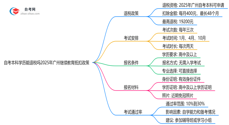 自考本科学历能退税吗2025年广州继续教育抵扣政策思维导图
