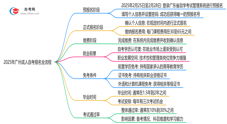 2025年广州成人自考报名全流程从注册到缴费步骤详解思维导图