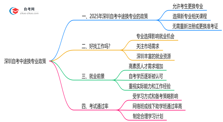深圳自考中途换专业政策2025年学分转换规则思维导图