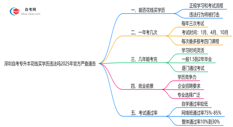 深圳自考专升本花钱买学历违法吗2025年官方严查通告思维导图