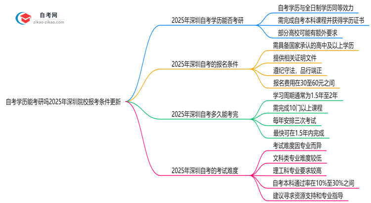 自考学历能考研吗2025年深圳院校报考条件更新思维导图
