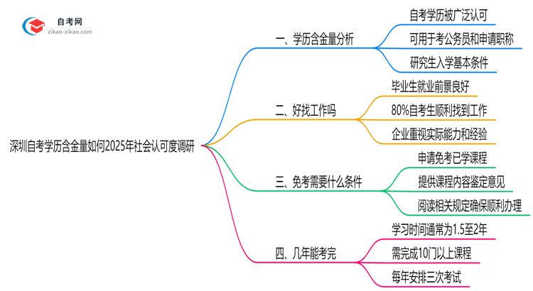 深圳自考学历含金量如何2025年社会认可度调研思维导图