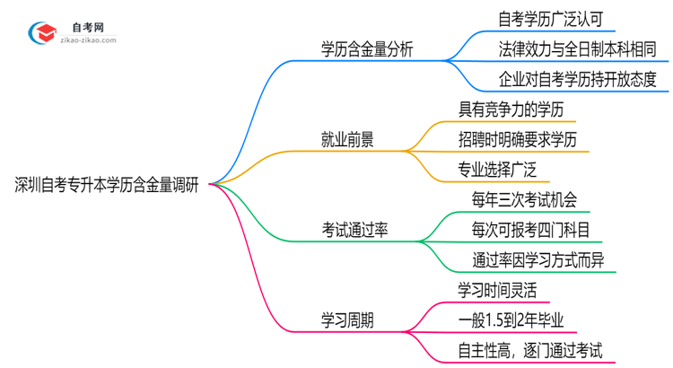 深圳自考专升本学历含金量如何2025年社会认可度调研思维导图
