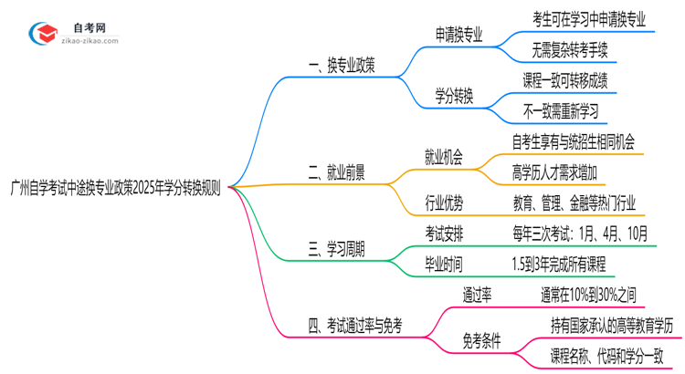 广州自学考试中途换专业政策2025年学分转换规则思维导图