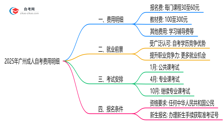2025年广州成人自考费用要多少钱学费报名费明细汇总思维导图