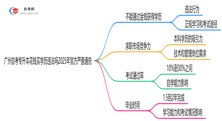 广州自考专升本花钱买学历违法吗2025年官方严查通告思维导图