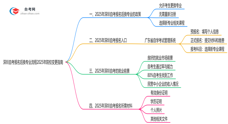 【保姆级】深圳自考报名后换专业流程2025年院校变更指南