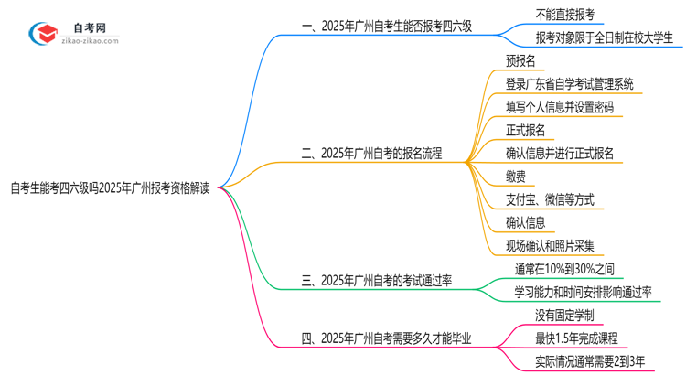 自考生能考四六级吗2025年广州报考资格解读思维导图