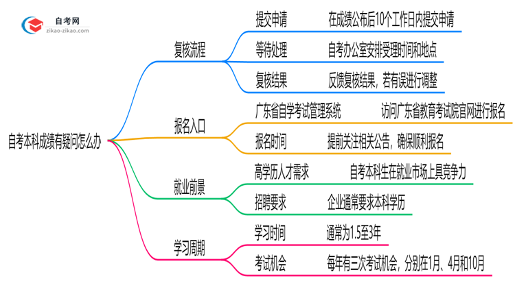 自考本科成绩有疑问怎么办2025年广州复核流程说明思维导图