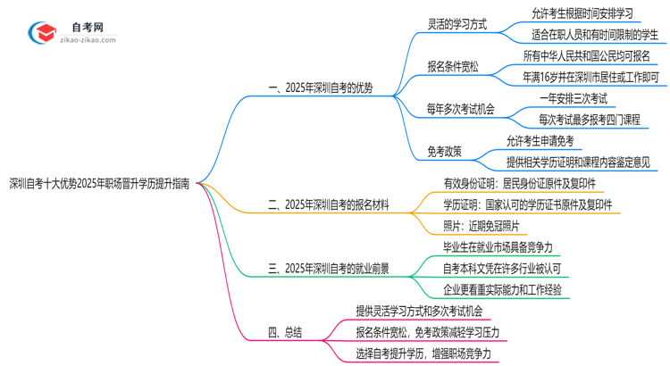 深圳自考十大优势2025年职场晋升学历提升指南思维导图