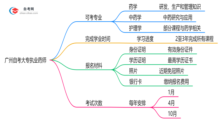 广州自考大专哪些专业可考执业药师2025年目录思维导图
